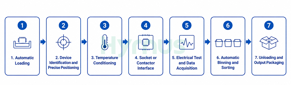 IC Testing, Handling and Sorting Process IC Testing, Handling and Sorting Process